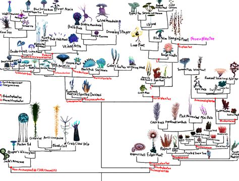 subnautica phylogenetic tree|[Spoilers] Phylogenetic Tree for Subnautica : r/subnautica .